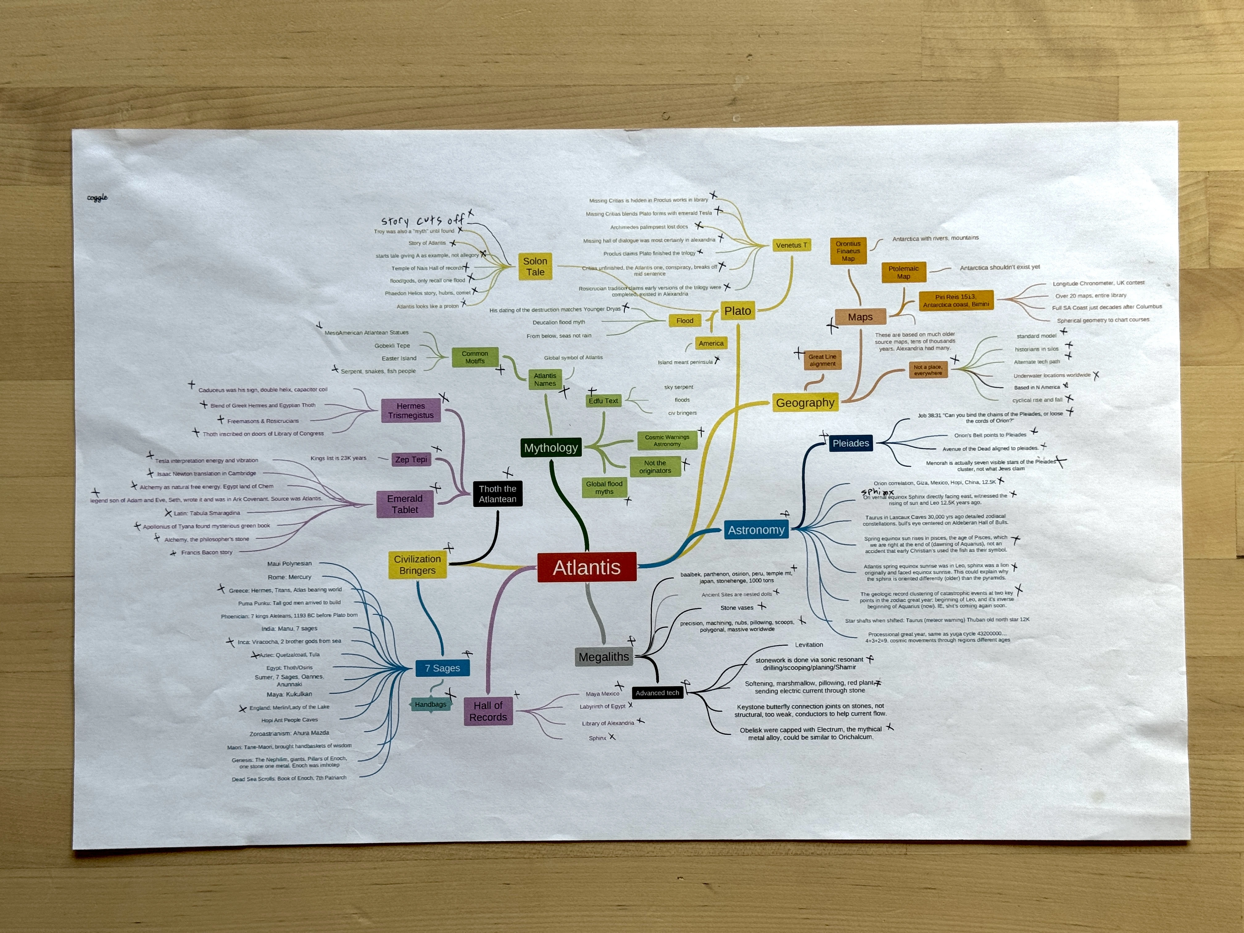 Mind map connecting Atlantis mythology, geography, and archaeology