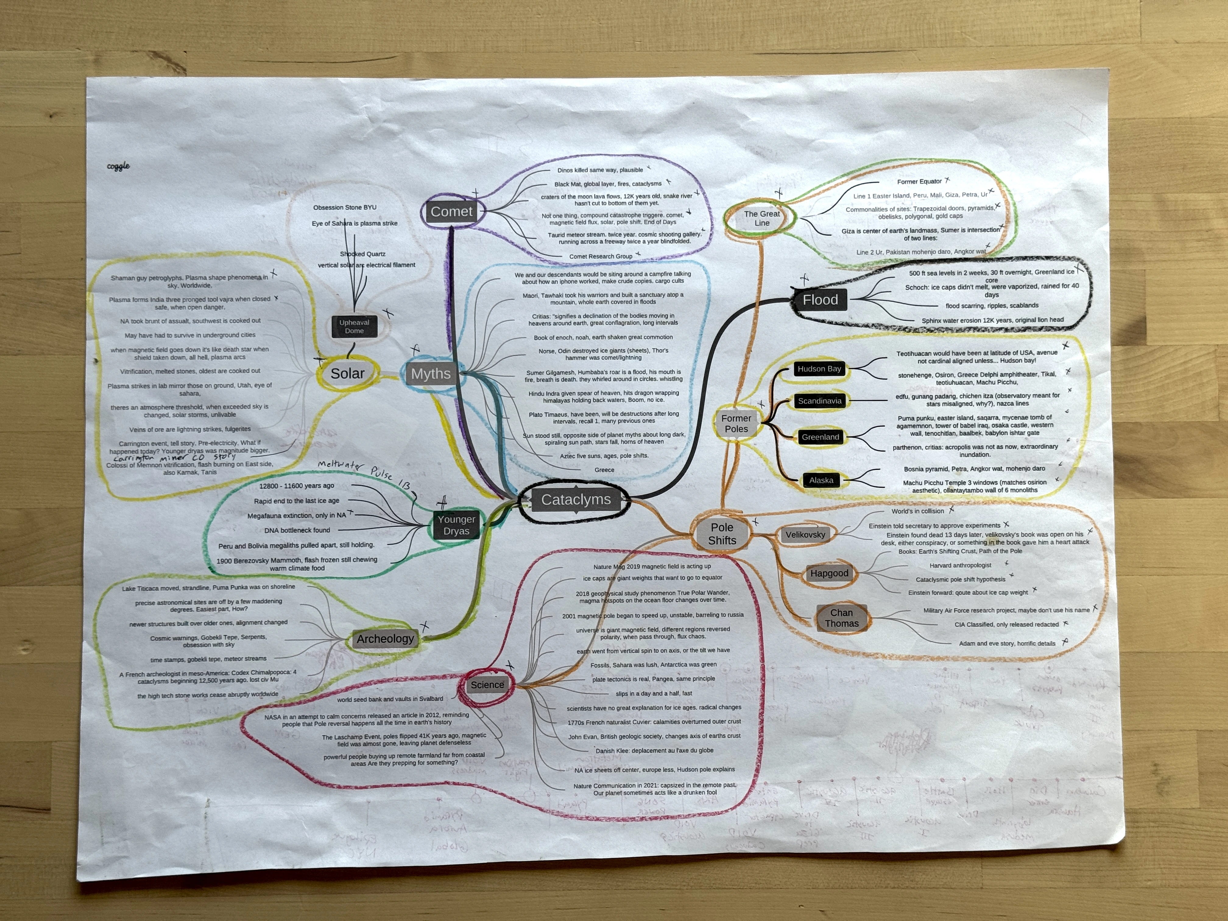 Mind map connecting cataclysms, myths, pole shifts, and archaeology