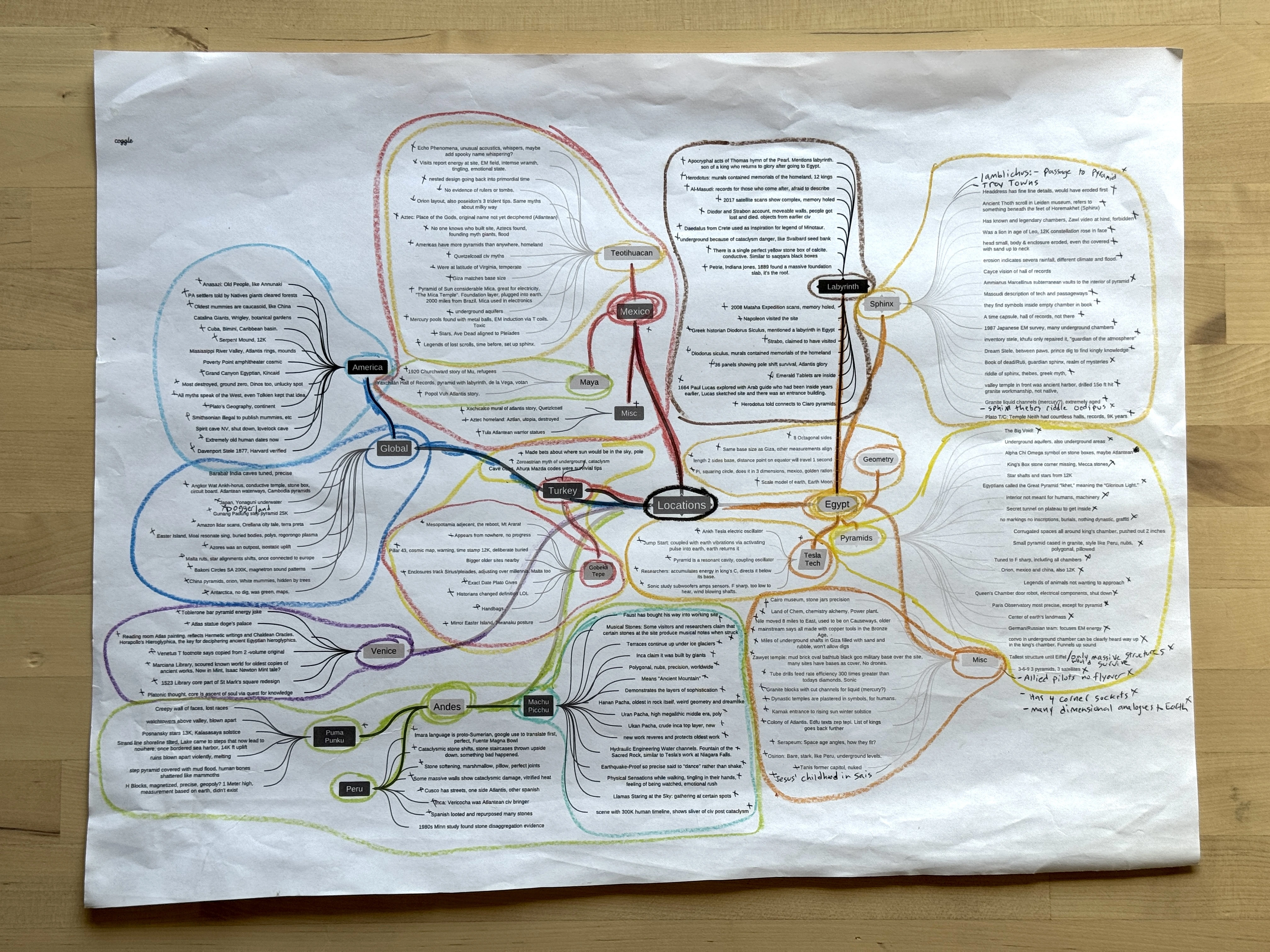 Large locations mind map connecting the novel's archaeological sites